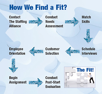 How We Find A Fit?